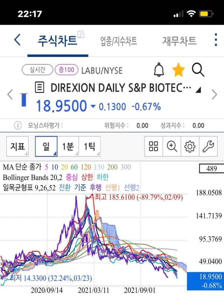 Labu ETF, 미국주식 무한매수법 함부로 올라타면 골로간다. 매일 신저가 기록 (MDD -89%) 레버리지 장기투자 ...