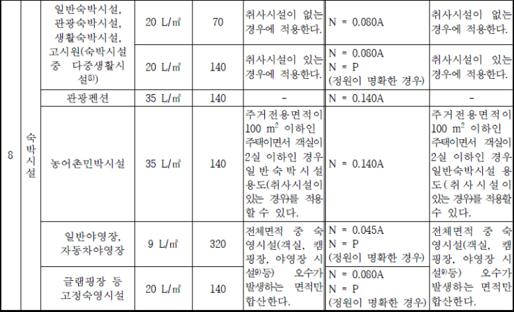농어촌 민박 - 오수 용량 : 네이버 블로그