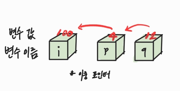 [ C언어: 이중 포인터(double pointer) ] : 네이버 블로그