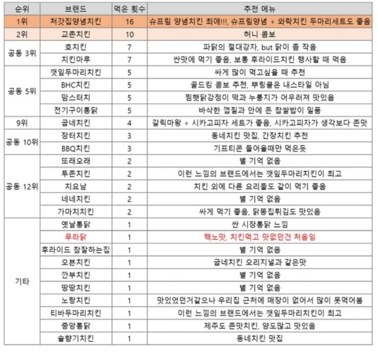 총정리) 치킨 브랜드별 순위 및 추천메뉴, 후기 (※주관 주의) : 네이버 블로그