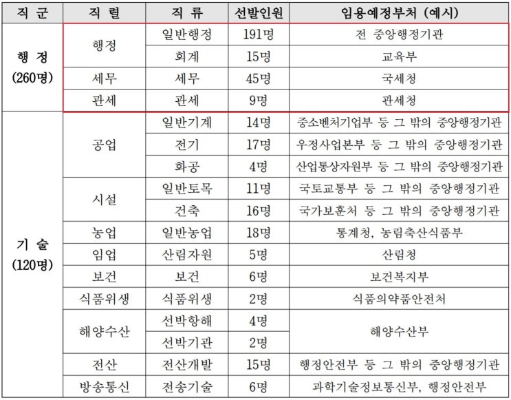 2022년 지역인재 9급 공무원 시험전형 일정/인원(Ft.경쟁률) : 네이버 블로그