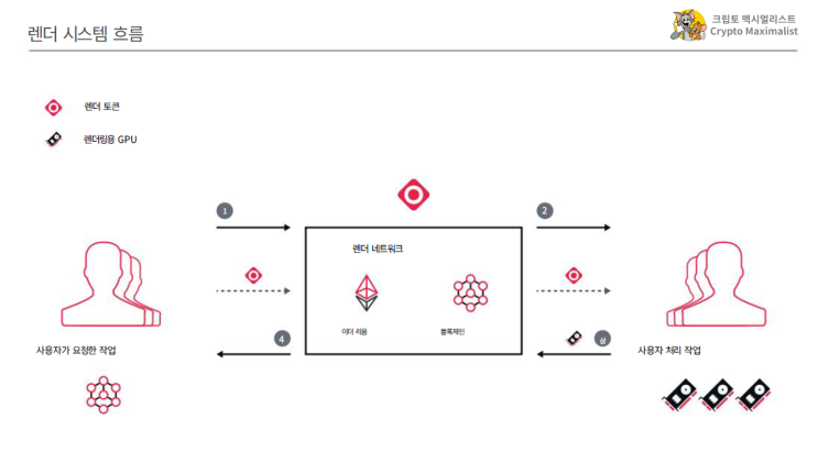 Render Network : RNDR | Web 3 분산형 컴퓨터 그래픽 렌더링의 미래 - 2편 : 네이버 블로그