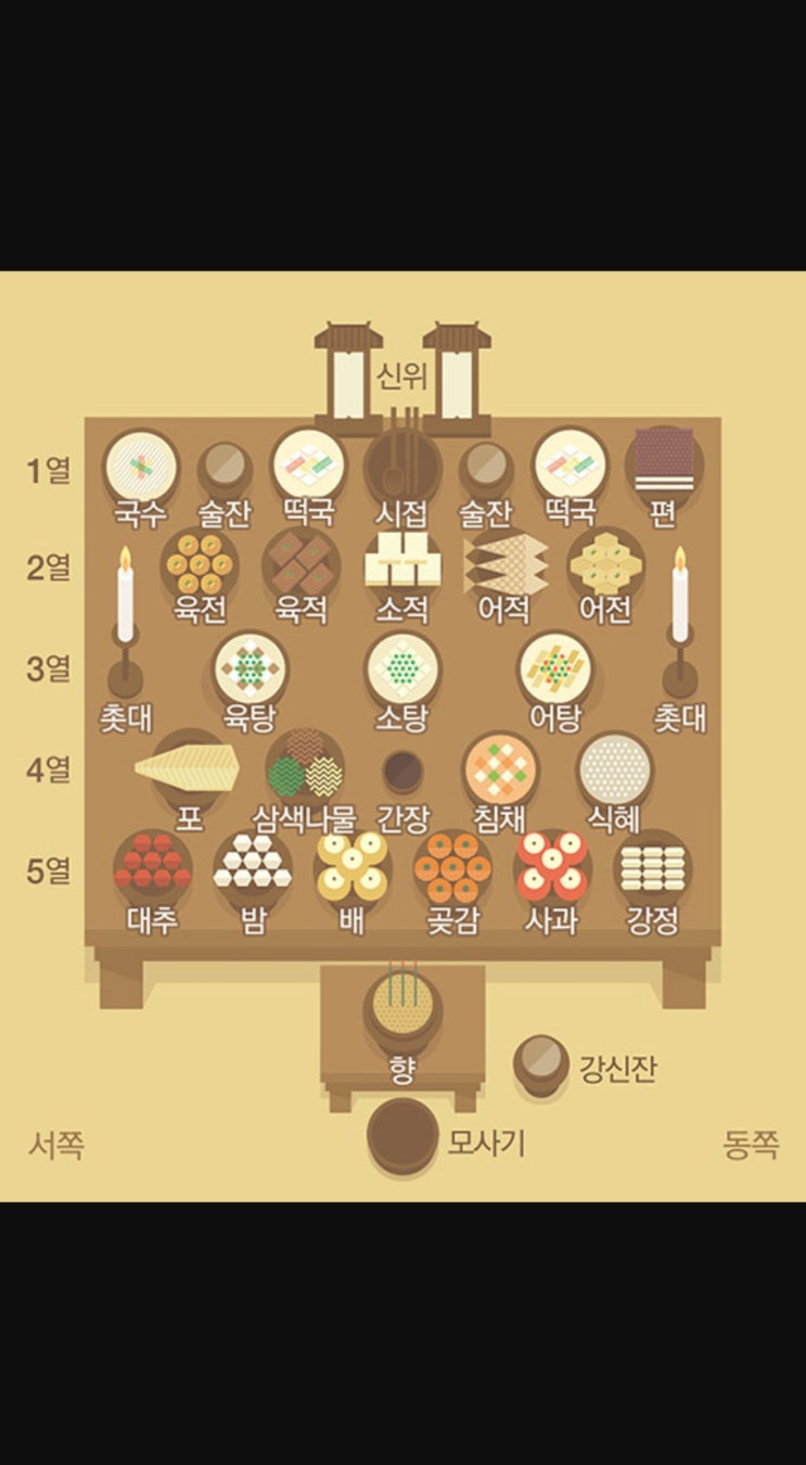 설차례상차림 , 쉽고 간편하게 정확한 차리는 방법! : 네이버 블로그