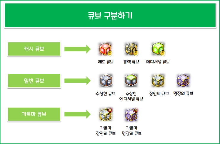 메이플스토리 안내서 - 큐브 Part 2. 큐브의 종류(2022) : 네이버 블로그