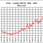 2000년~2005년 국제 금시세 그래프