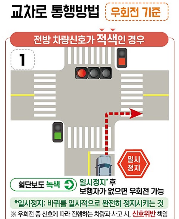 교차로 우회전 통행방법.벌칙금 : 네이버 블로그