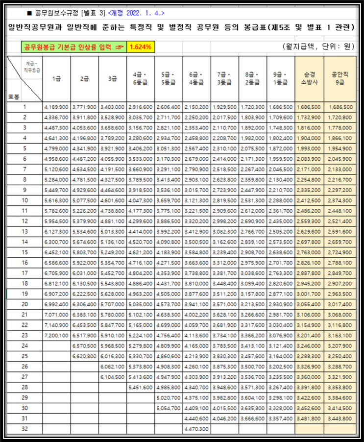 2022년 공무원 봉급표 2022 9급 1호봉 168만원 순경 소방사 3호봉 181만 공안직 9급 5호봉 195만 일반직