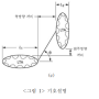 [ 한국산업안전보건공단 ][ KOSHA ] 압력용기의 잔여수명 평가 기준 최대허용사용압력 - 강도계산 , ASME code section Ⅷ Div.1 , KS B 6750 -3탄