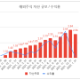 해외주식 투자 기록 (22년 1월말)