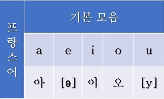 [프랑스어 모음 IPA] ø, ə, œ, y 발음 & 입모양 : 네이버 블로그