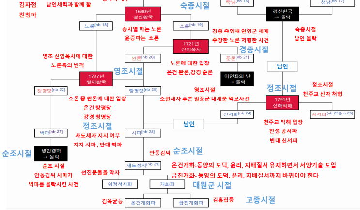 조선왕조계보-순조가계도,일대기,신유박해,홍경래의난,을해박해,은언군처형,남연군 은신군입적-순조아버지,순조엄마,수빈박씨-순조부인 ...