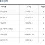 사이버 한국외국어대학교 영어학부 3학년 편입 2학기 수강후기