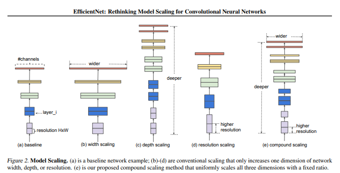[논문요약 2022-02] EfficientNet: Rethinking Model Scaling for Convolutional ...