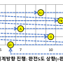 기타 음악이론 (23) - 5도권 활용하기