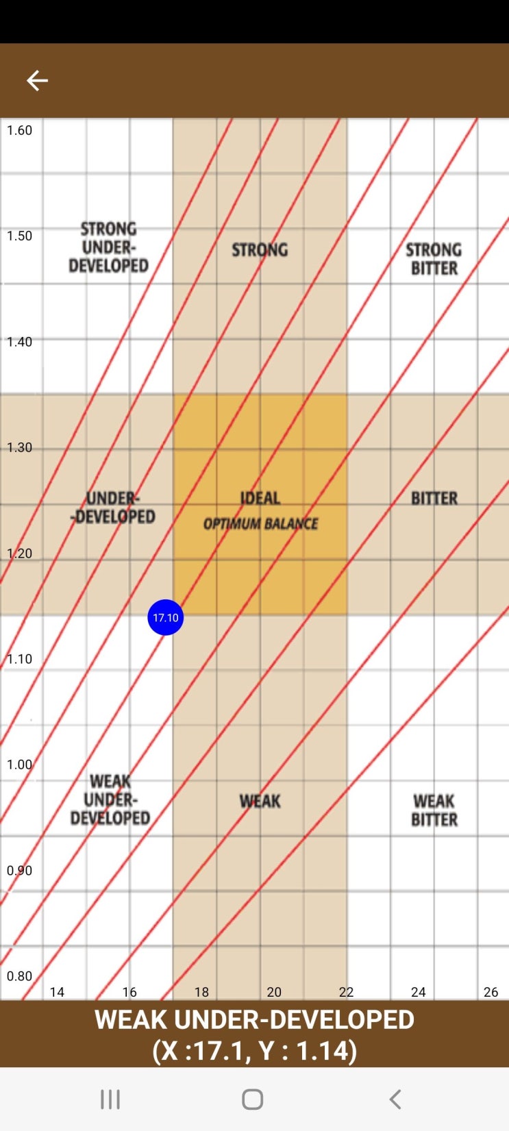 브루잉 컨트롤 차트(Brewing control chart)-추출방법(물 주입 방법)에 따른 필터커피의 수율변화 : 네이버 블로그