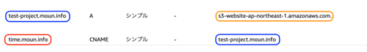 CNAME Record VS Alias Record : 네이버 블로그