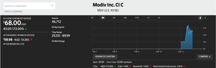 [미국 급등주식]172.0% 오른 모디브 Class C(Modiv Inc Class C, MDV) 급등이유 : 네이버 블로그