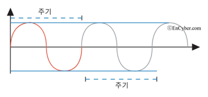 [전기의 기본개념] 주기와 주파수 : 네이버 블로그