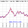 2006년~2010년 국제 금시세 그래프