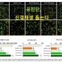 [한의신문] 공진단, 장수유전자 활성화시켜 신경재생 돕는다