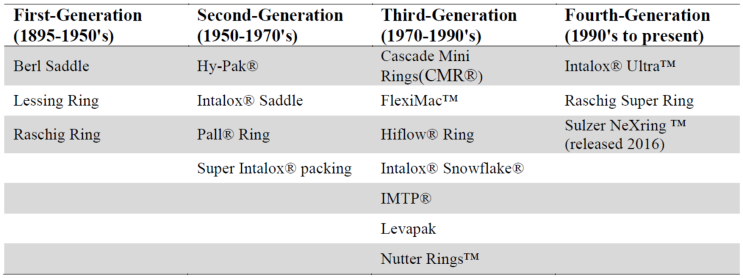 Random vs. Structured Packing 비교 : 네이버 블로그