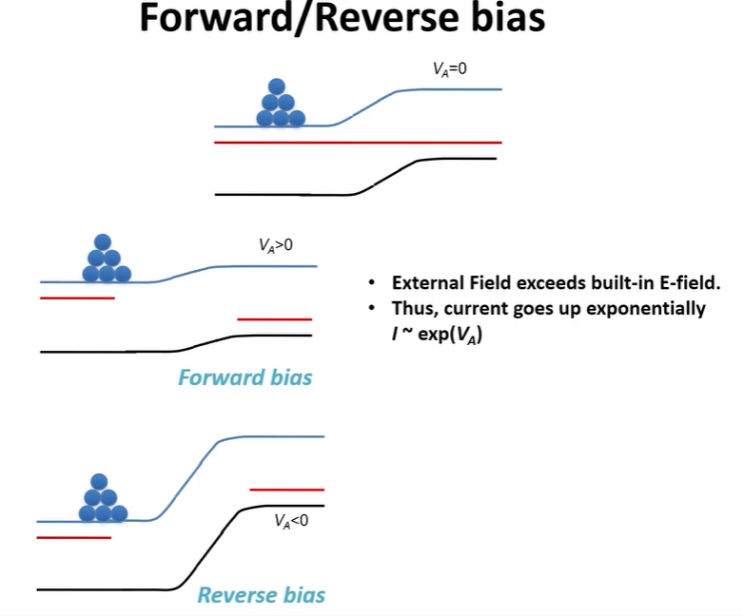 [기초반도체공학] pn접합 (전압이 0V가 아닐 때 forward bias, reverse bias) : 네이버 블로그