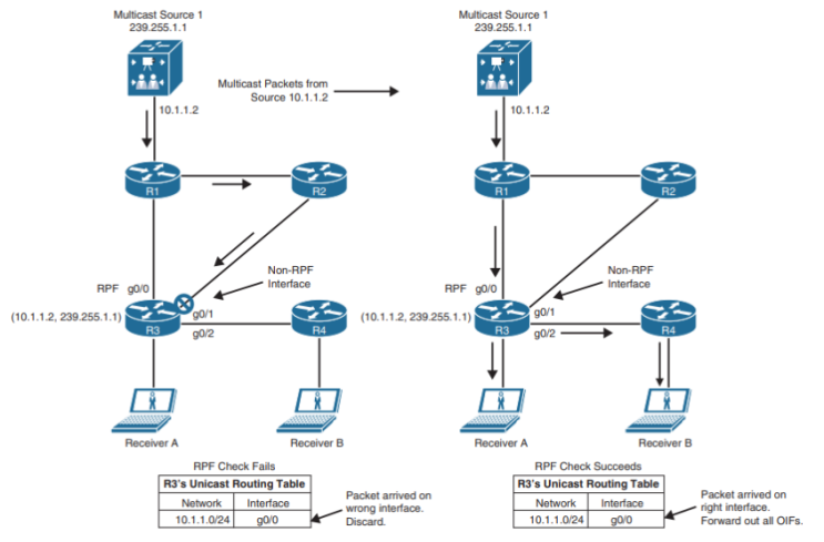 Multicast - RPF & Forwarder : 네이버 블로그
