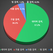 구글 쇼핑광고 카카오 키워드광고 여긴 무조건 매출 나오는 영역입니다!