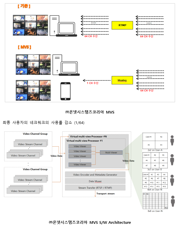 멀티뷰 스트리밍 서버 MVS (Multi-view Streaming Sever) : 네이버 블로그
