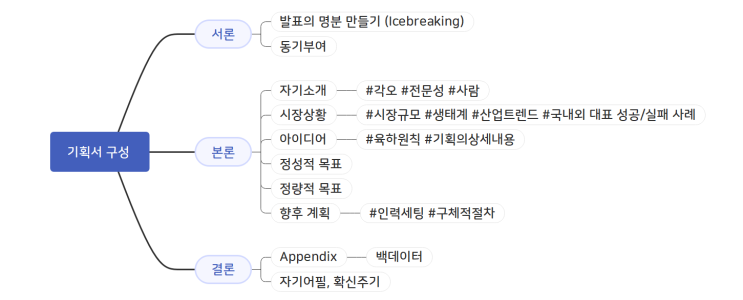 일잘러 기획서 작성하는법 : 서론, 본론, 결론 각 구성요소 : 네이버 블로그