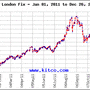 2011년~2016년 국제 금시세 그래프