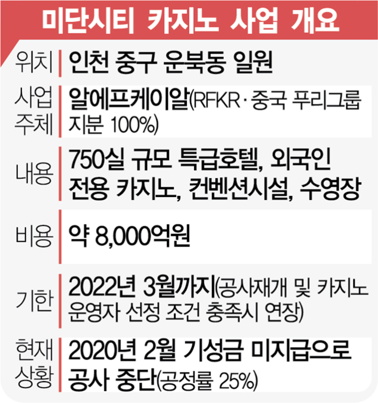 [개발부지] 미단시티 내 복합리조트사업(RFKR, RFCZ, 시저스코리아복합리조트) : 네이버 블로그
