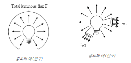 조명 용어 바로알기 - 광속, 광도, 조도, 휘도 : 네이버 블로그