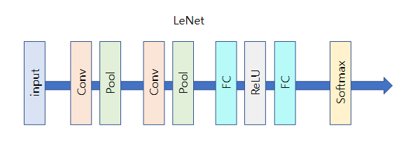 (딥 러닝) 합성곱 신경망 / LeNet : 네이버 블로그