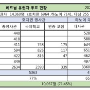 재외국민 투표 체험기