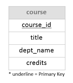 데이터베이스 - Basic Query Structure : 네이버 블로그