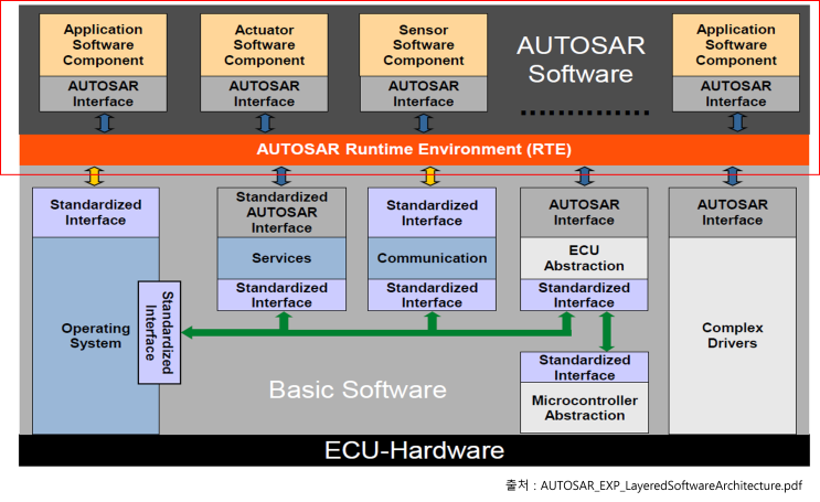 AUTOSAR 그것이 알고 싶다. - 