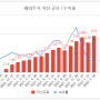 해외주식 투자 기록 (22년 2월말)