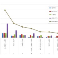 한국기업평판연구소, 2022년 2월 빅데이터 분석결과 1위 "현대건설 디에이치"