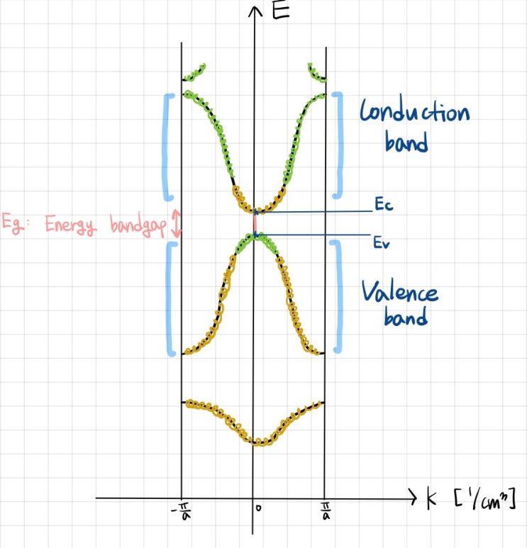E-k다이어그램, 에너지 밴드 다이어그램(Conduction band/Valence band) : 네이버 블로그