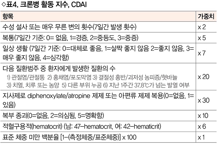 크론병 분류, 활동 지수 (질병 활성도 평가) CDAI,PCDAI 계산기 : 네이버 블로그