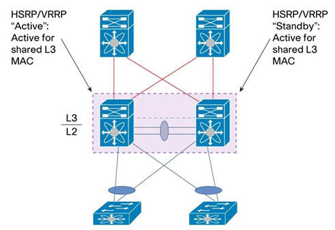 vPC (Virtual Port-Channel) HSRP/VRRP : 네이버 블로그
