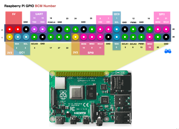 Raspberry Pi GPIO BCM Number : 네이버 블로그
