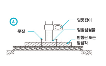 건설재해예방기술지도(강관비계 설치·해체 작업 시 안전) : 네이버 블로그