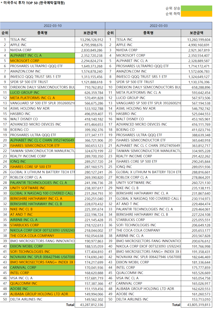 한국인 미국주식 보유순위 Top 50 [3/10 기준] (Feat.미국주식 시총순위) : 네이버 블로그