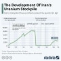 이란의 우라늄 비축량 개발