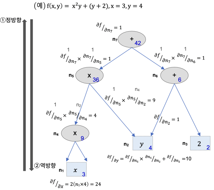(ML). tensorflow 자동미분, 텐서플로 함수 관련 ( tf.GradientTape, tf.function