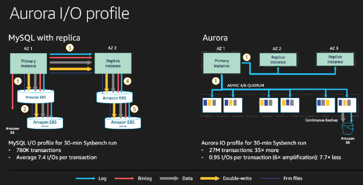 [AWS RDS MySQL] RDS MySQL와 Aurora MySQL 차이점 : 네이버 블로그