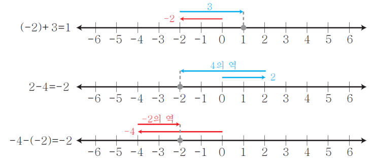수학교육과정 및 교재연구 #5. 수와 연산 (2) : 네이버 블로그