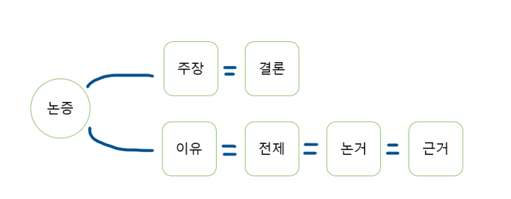 수특 독서 2부 적용 학습_숨어 있는 전제와 결론 분석 : 네이버 블로그